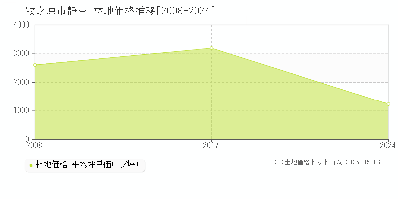静谷(牧之原市)の林地価格推移グラフ(坪単価)[2008-2024年]