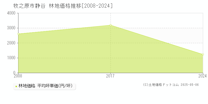 牧之原市静谷の林地価格推移グラフ 