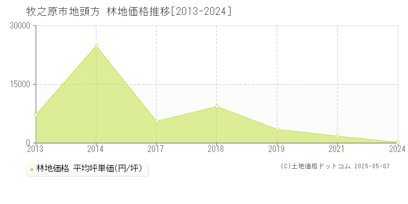 地頭方(牧之原市)の林地価格推移グラフ(坪単価)[2013-2024年]