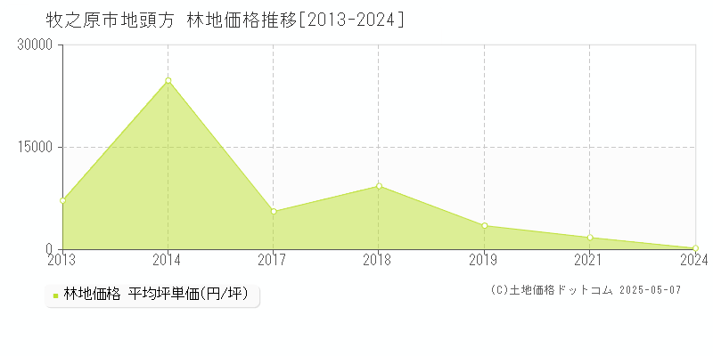 牧之原市地頭方の林地価格推移グラフ 