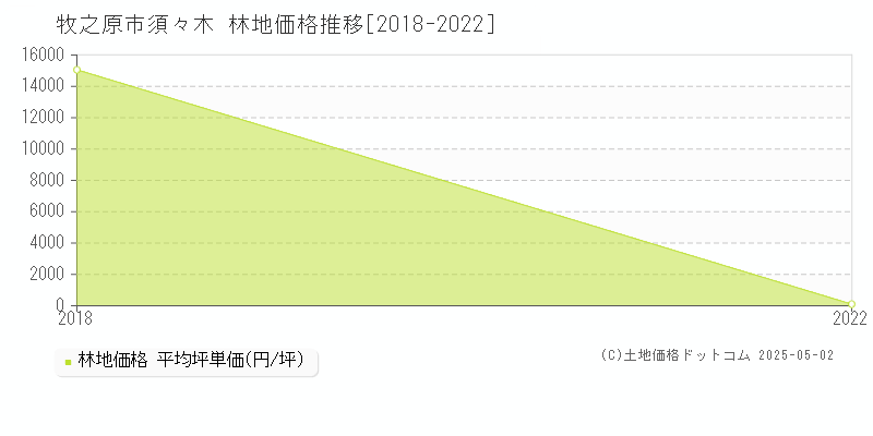 須々木(牧之原市)の林地価格推移グラフ(坪単価)[2018-2022年]