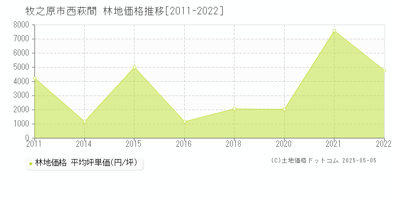 西萩間(牧之原市)の林地価格推移グラフ(坪単価)[2011-2022年]