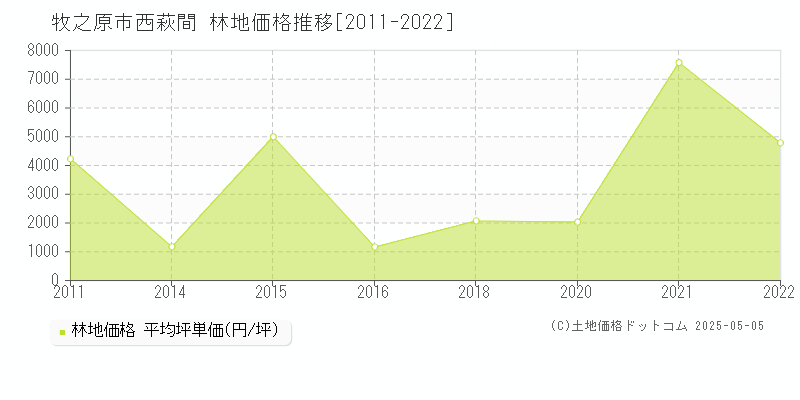 牧之原市西萩間の林地価格推移グラフ 