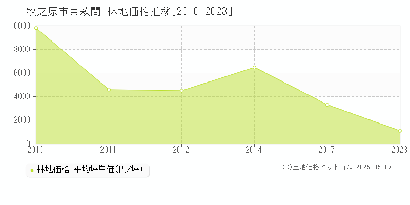 東萩間(牧之原市)の林地価格推移グラフ(坪単価)[2010-2023年]