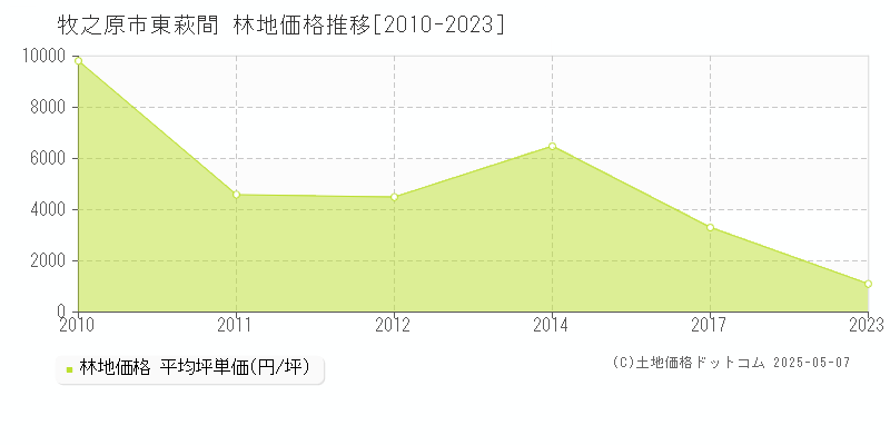 牧之原市東萩間の林地価格推移グラフ 