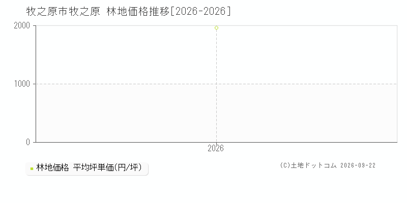 牧之原市牧之原の林地価格推移グラフ(坪単価)[2026-2026年]