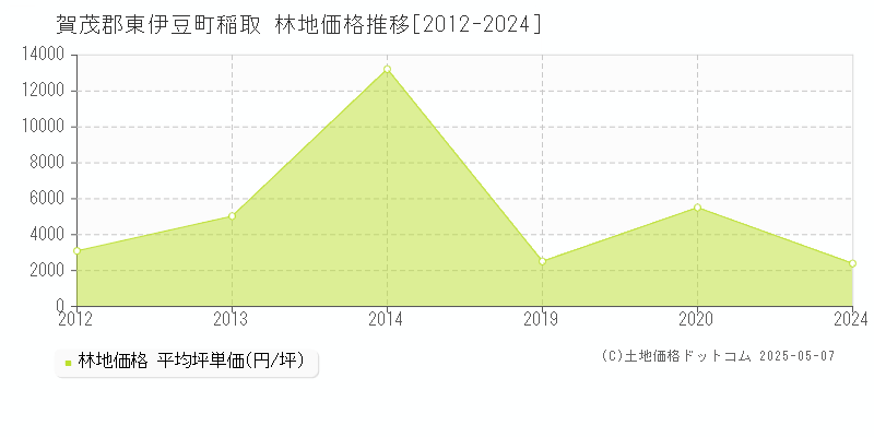 稲取(賀茂郡東伊豆町)の林地価格推移グラフ(坪単価)[2012-2024年]