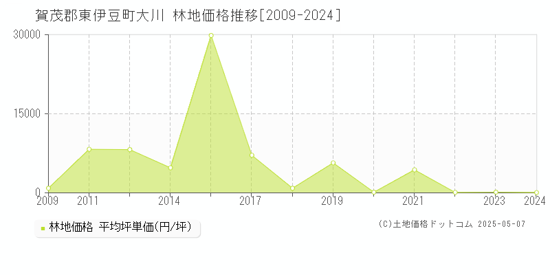 大川(賀茂郡東伊豆町)の林地価格推移グラフ(坪単価)[2009-2024年]