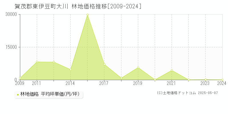 賀茂郡東伊豆町大川の林地価格推移グラフ 