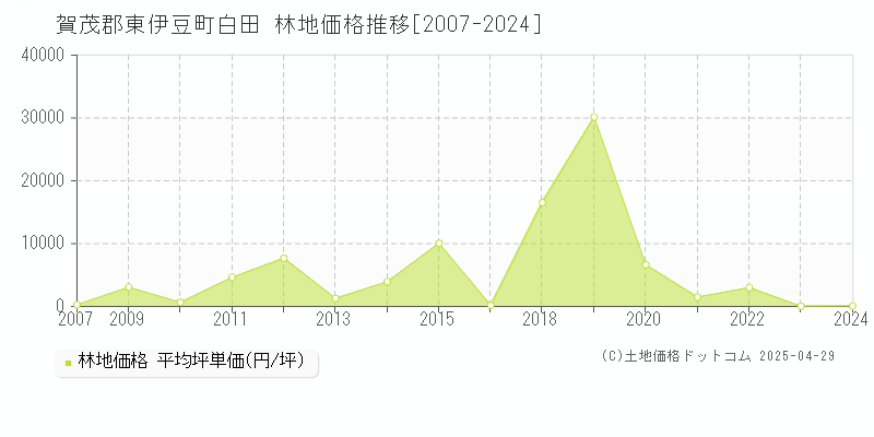 賀茂郡東伊豆町白田の林地価格推移グラフ 