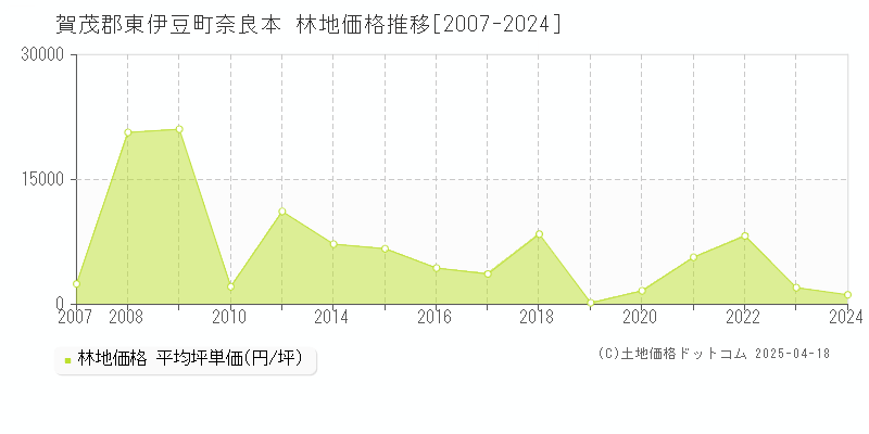 賀茂郡東伊豆町奈良本の林地価格推移グラフ 