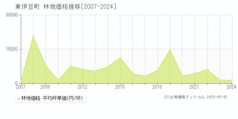 東伊豆町(静岡県)の林地価格推移グラフ(坪単価)[2007-2024年]