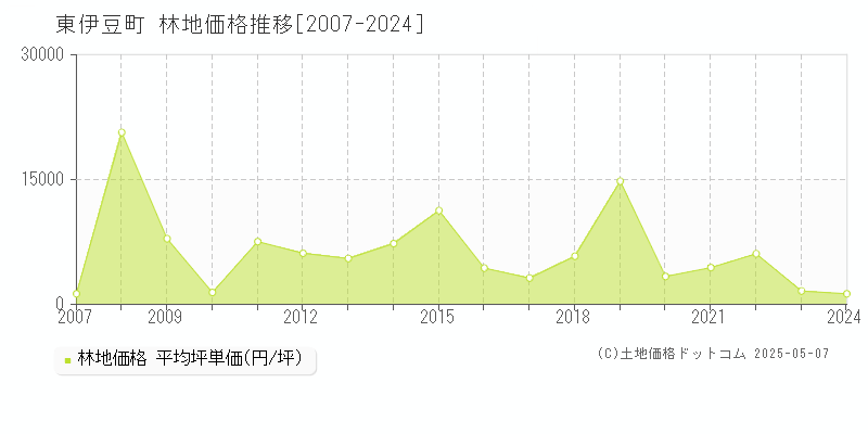 賀茂郡東伊豆町の林地価格推移グラフ 