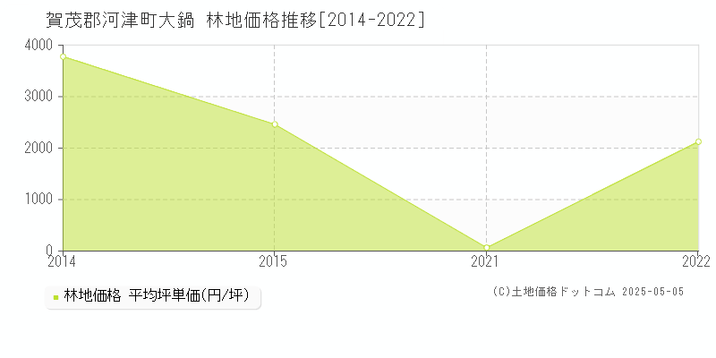 大鍋(賀茂郡河津町)の林地価格推移グラフ(坪単価)[2014-2022年]
