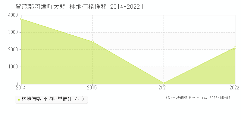 賀茂郡河津町大鍋の林地価格推移グラフ 