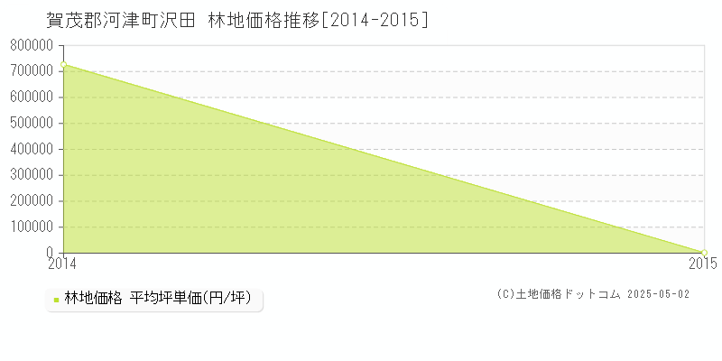 沢田(賀茂郡河津町)の林地価格推移グラフ(坪単価)[2014-2015年]