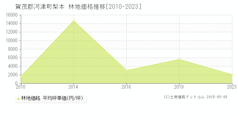 梨本(賀茂郡河津町)の林地価格推移グラフ(坪単価)[2010-2023年]