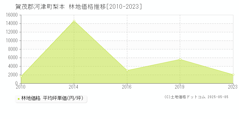 賀茂郡河津町梨本の林地価格推移グラフ 