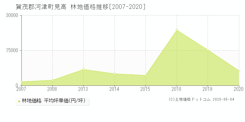 見高(賀茂郡河津町)の林地価格推移グラフ(坪単価)[2007-2020年]