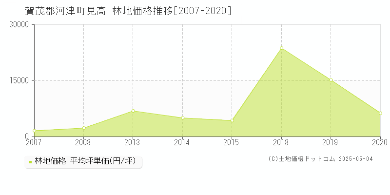 賀茂郡河津町見高の林地価格推移グラフ 