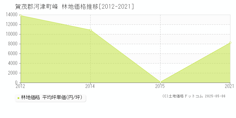 峰(賀茂郡河津町)の林地価格推移グラフ(坪単価)[2012-2021年]