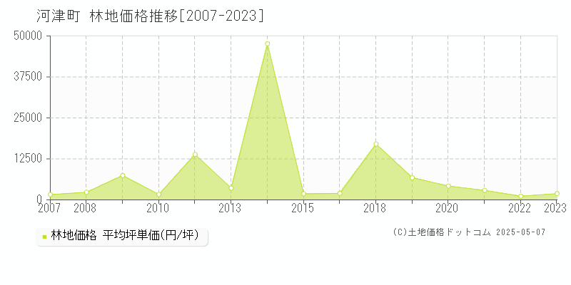 河津町(静岡県)の林地価格推移グラフ(坪単価)[2007-2023年]