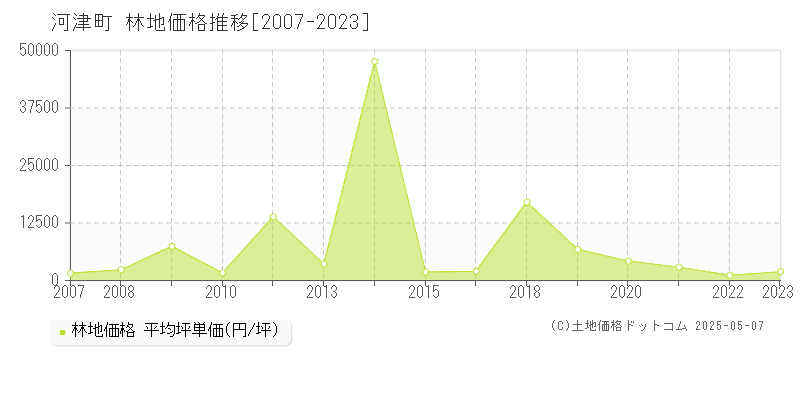 賀茂郡河津町の林地価格推移グラフ 