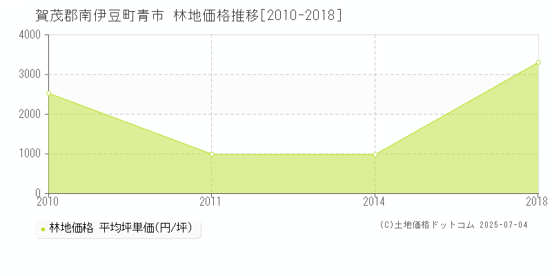 青市(賀茂郡南伊豆町)の林地価格推移グラフ(坪単価)[2010-2018年]