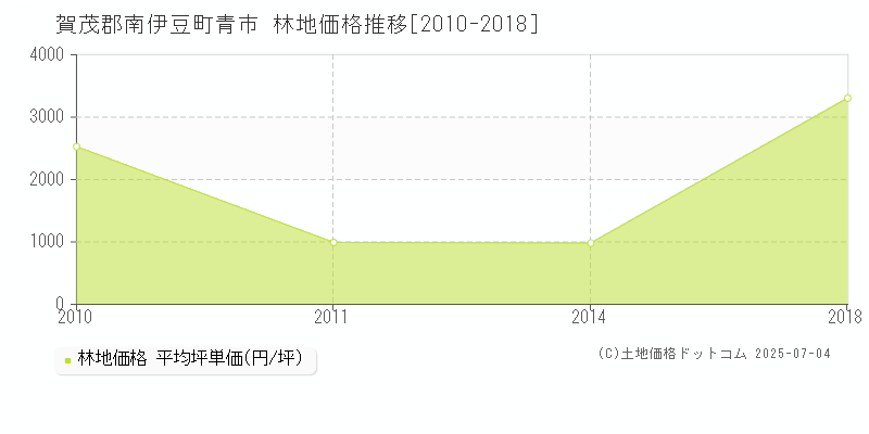 賀茂郡南伊豆町青市の林地価格推移グラフ 