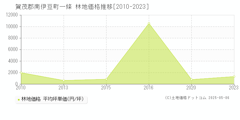 一條(賀茂郡南伊豆町)の林地価格推移グラフ(坪単価)[2010-2023年]