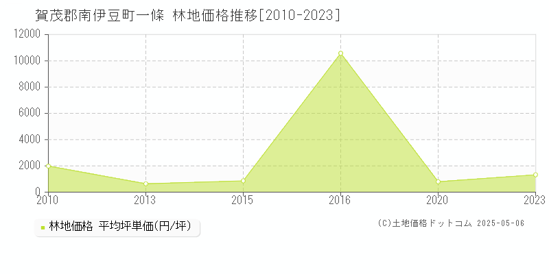 賀茂郡南伊豆町一條の林地価格推移グラフ 