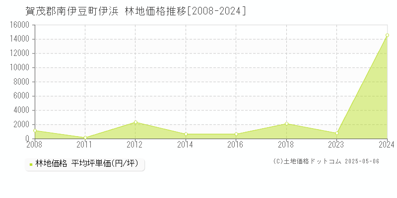 伊浜(賀茂郡南伊豆町)の林地価格推移グラフ(坪単価)[2008-2024年]