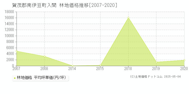 賀茂郡南伊豆町入間の林地価格推移グラフ 