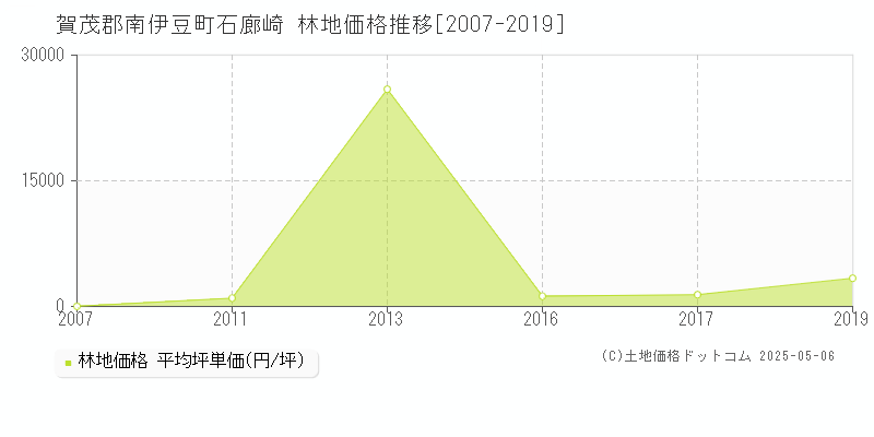 石廊崎(賀茂郡南伊豆町)の林地価格推移グラフ(坪単価)[2007-2019年]
