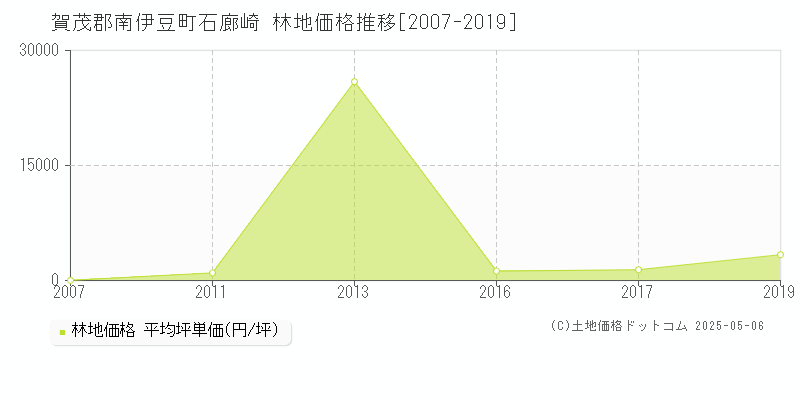 賀茂郡南伊豆町石廊崎の林地価格推移グラフ 