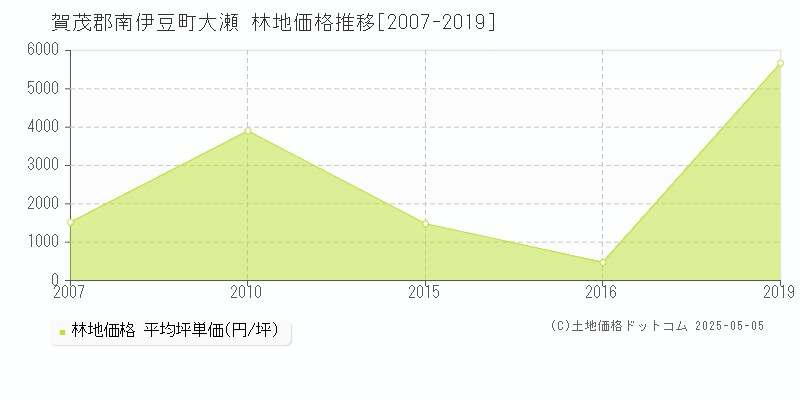 大瀬(賀茂郡南伊豆町)の林地価格推移グラフ(坪単価)[2007-2019年]