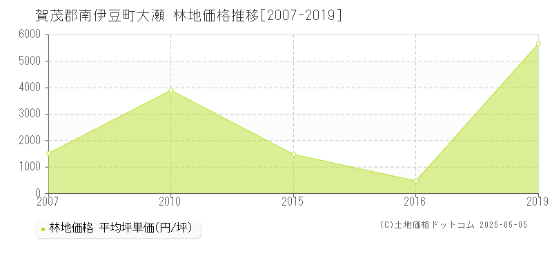 賀茂郡南伊豆町大瀬の林地価格推移グラフ 