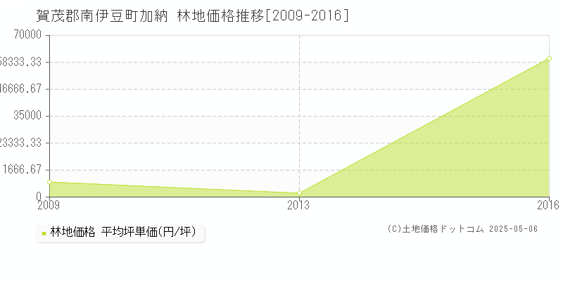 加納(賀茂郡南伊豆町)の林地価格推移グラフ(坪単価)[2009-2016年]