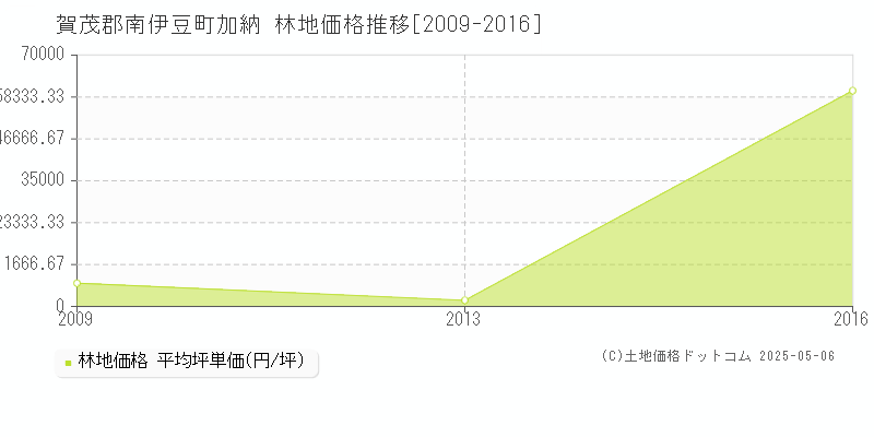 賀茂郡南伊豆町加納の林地価格推移グラフ 