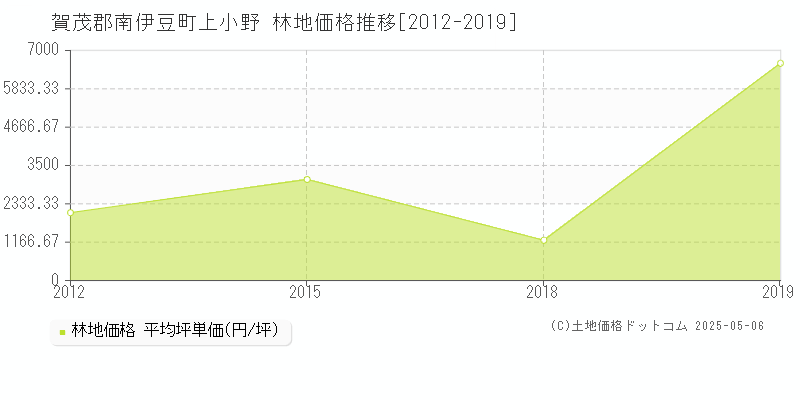 上小野(賀茂郡南伊豆町)の林地価格推移グラフ(坪単価)[2012-2019年]