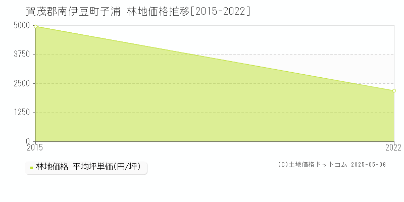 子浦(賀茂郡南伊豆町)の林地価格推移グラフ(坪単価)[2015-2022年]