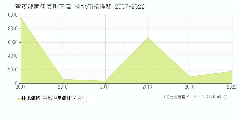 下流(賀茂郡南伊豆町)の林地価格推移グラフ(坪単価)[2007-2022年]