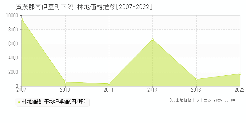 賀茂郡南伊豆町下流の林地価格推移グラフ 