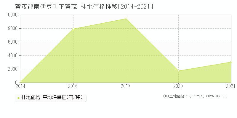下賀茂(賀茂郡南伊豆町)の林地価格推移グラフ(坪単価)[2014-2021年]