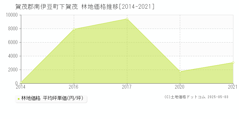 賀茂郡南伊豆町下賀茂の林地価格推移グラフ 