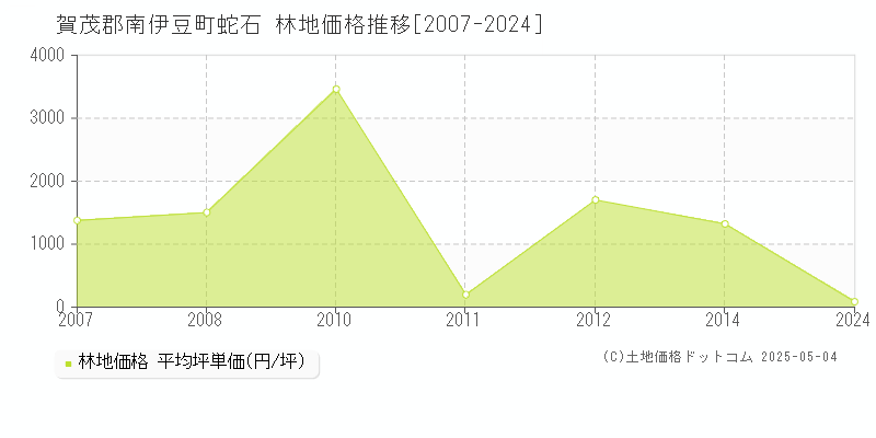 蛇石(賀茂郡南伊豆町)の林地価格推移グラフ(坪単価)[2007-2024年]