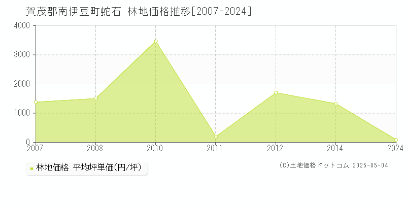 賀茂郡南伊豆町蛇石の林地価格推移グラフ 