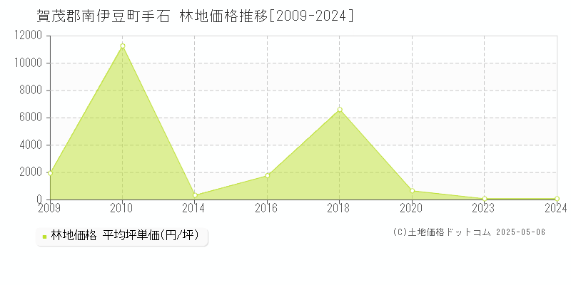手石(賀茂郡南伊豆町)の林地価格推移グラフ(坪単価)[2009-2024年]