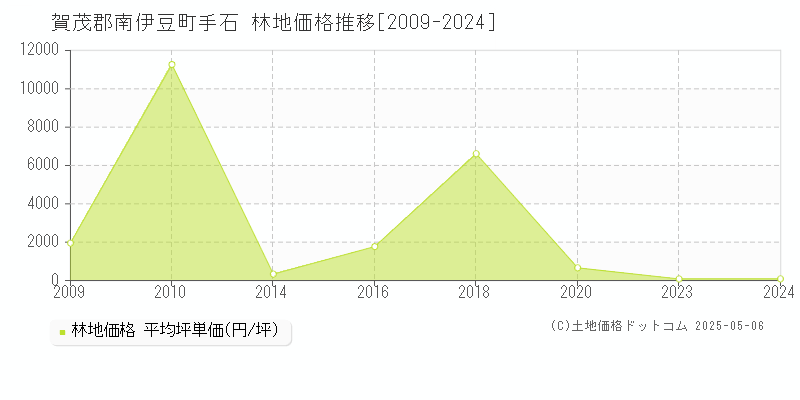 賀茂郡南伊豆町手石の林地価格推移グラフ 