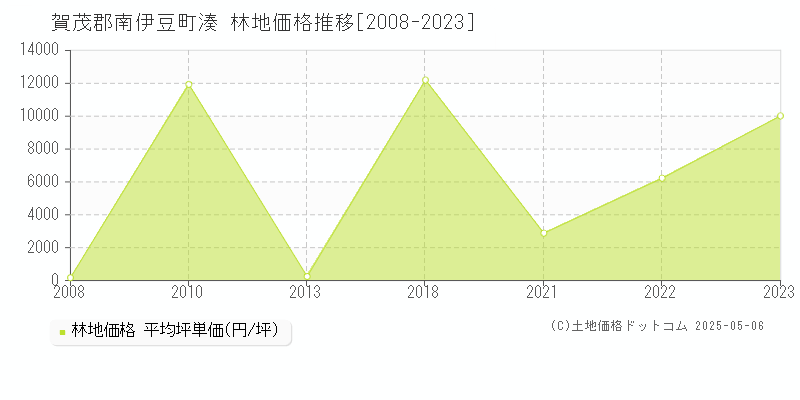 湊(賀茂郡南伊豆町)の林地価格推移グラフ(坪単価)[2008-2023年]